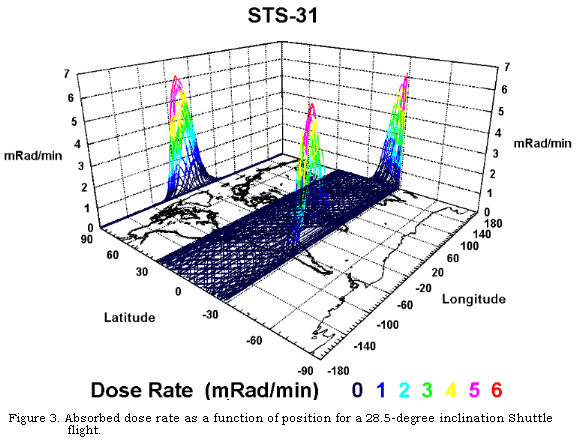 dose graph