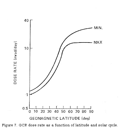 GCR Dose